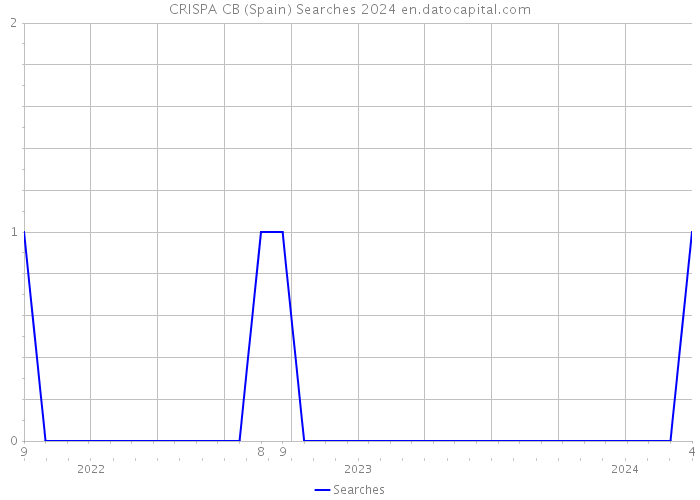 CRISPA CB (Spain) Searches 2024 