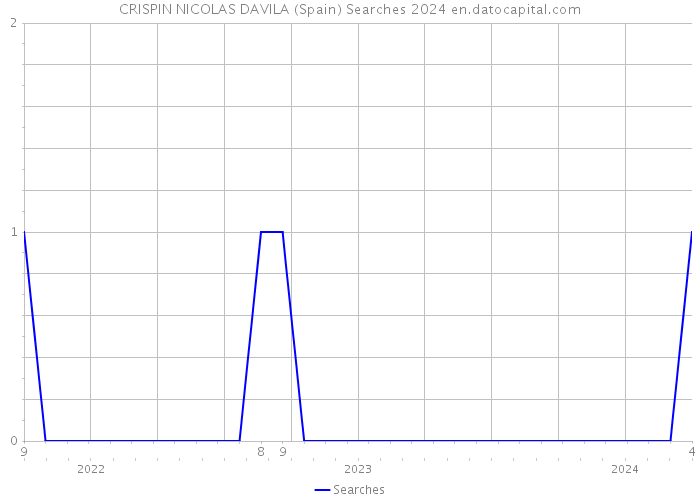 CRISPIN NICOLAS DAVILA (Spain) Searches 2024 