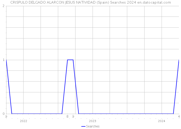 CRISPULO DELGADO ALARCON JESUS NATIVIDAD (Spain) Searches 2024 