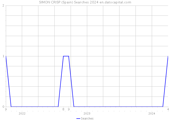 SIMON CRISP (Spain) Searches 2024 