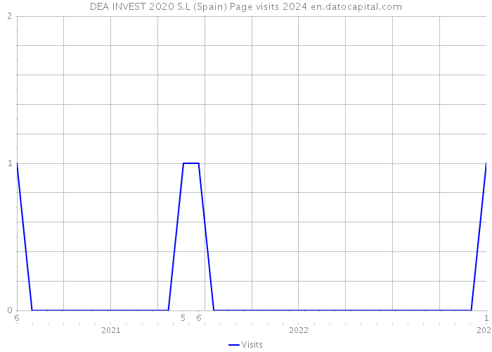 DEA INVEST 2020 S.L (Spain) Page visits 2024 