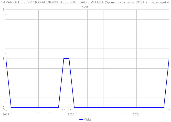 NAVARRA DE SERVICIOS AUDIOVISUALES SOCIEDAD LIMITADA (Spain) Page visits 2024 