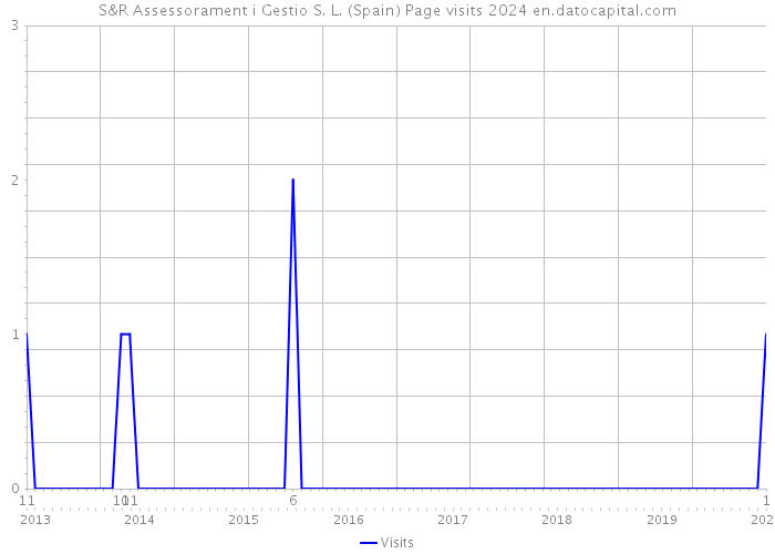 S&R Assessorament i Gestio S. L. (Spain) Page visits 2024 