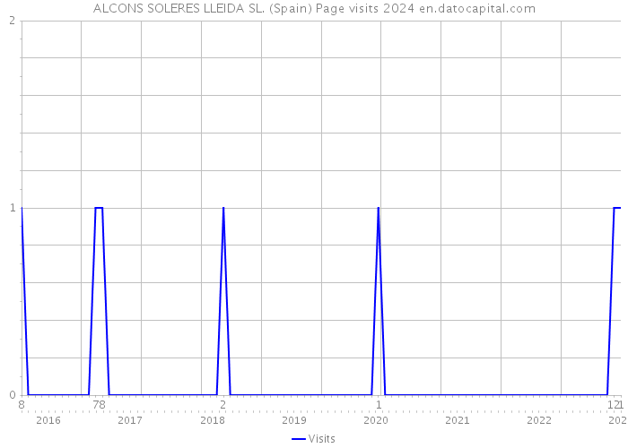 ALCONS SOLERES LLEIDA SL. (Spain) Page visits 2024 