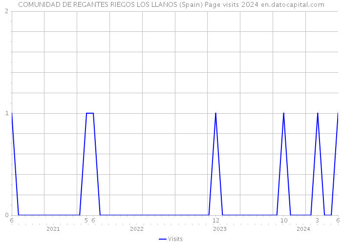 COMUNIDAD DE REGANTES RIEGOS LOS LLANOS (Spain) Page visits 2024 