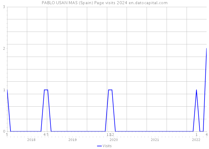 PABLO USAN MAS (Spain) Page visits 2024 