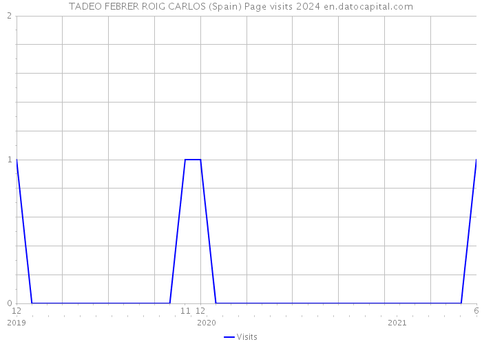 TADEO FEBRER ROIG CARLOS (Spain) Page visits 2024 