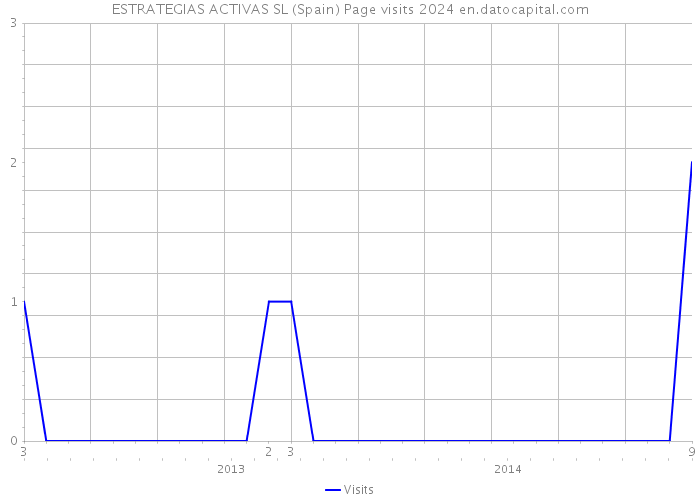 ESTRATEGIAS ACTIVAS SL (Spain) Page visits 2024 