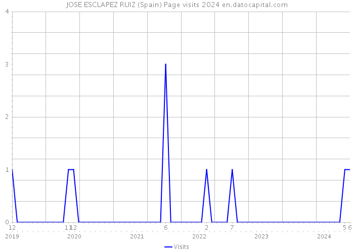 JOSE ESCLAPEZ RUIZ (Spain) Page visits 2024 