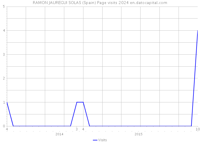 RAMON JAUREGUI SOLAS (Spain) Page visits 2024 