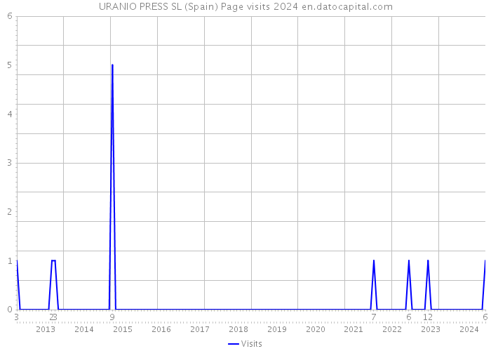 URANIO PRESS SL (Spain) Page visits 2024 