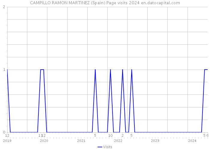 CAMPILLO RAMON MARTINEZ (Spain) Page visits 2024 