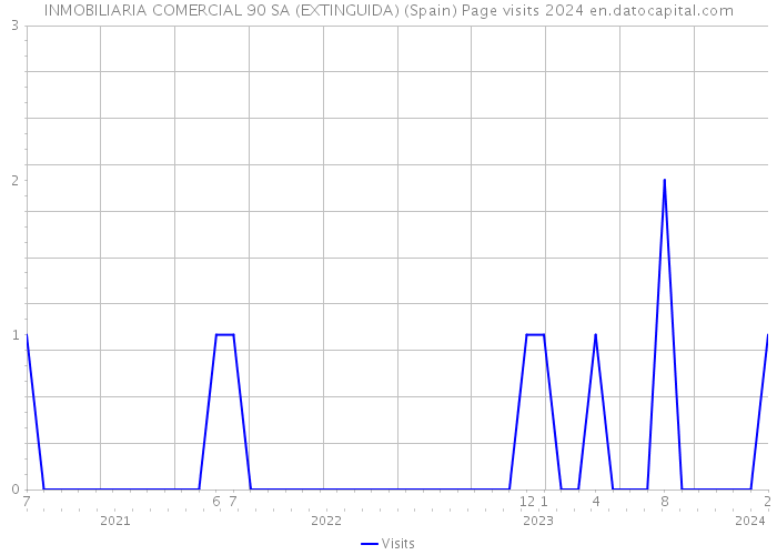 INMOBILIARIA COMERCIAL 90 SA (EXTINGUIDA) (Spain) Page visits 2024 