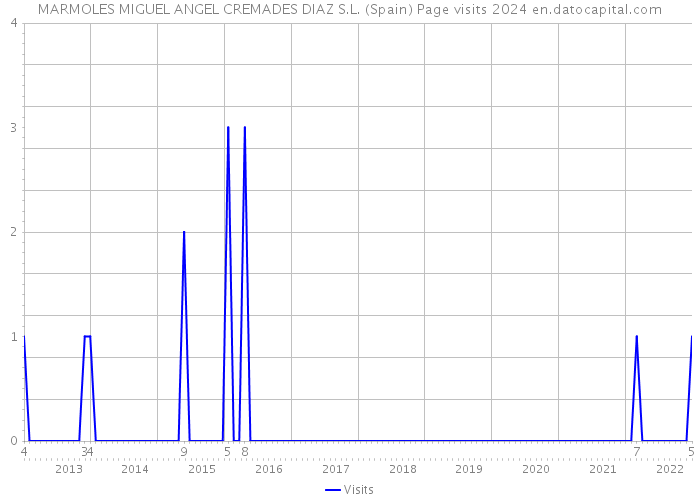 MARMOLES MIGUEL ANGEL CREMADES DIAZ S.L. (Spain) Page visits 2024 