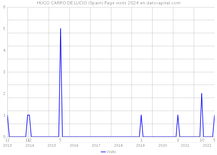 HUGO CARRO DE LUCIO (Spain) Page visits 2024 