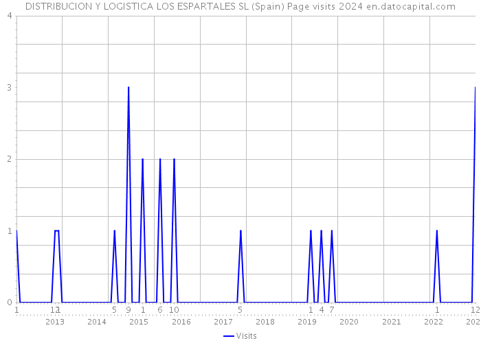DISTRIBUCION Y LOGISTICA LOS ESPARTALES SL (Spain) Page visits 2024 
