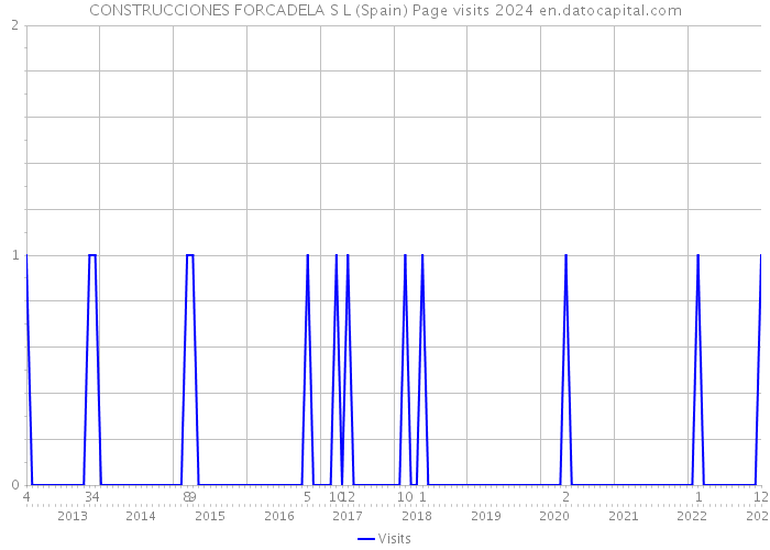 CONSTRUCCIONES FORCADELA S L (Spain) Page visits 2024 