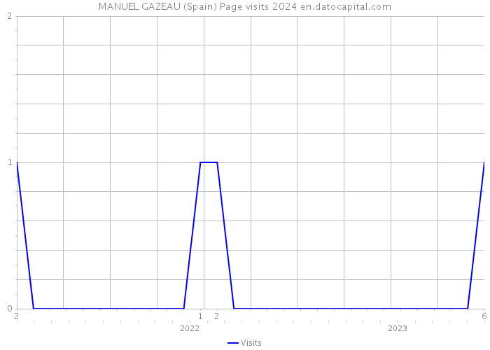 MANUEL GAZEAU (Spain) Page visits 2024 