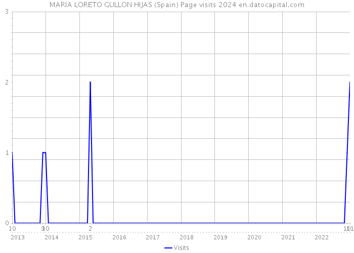 MARIA LORETO GULLON HIJAS (Spain) Page visits 2024 