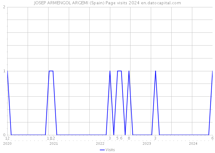 JOSEP ARMENGOL ARGEMI (Spain) Page visits 2024 