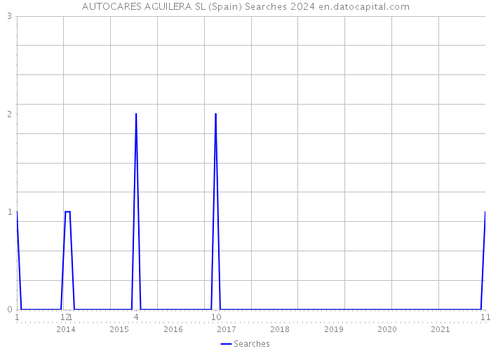 AUTOCARES AGUILERA SL (Spain) Searches 2024 