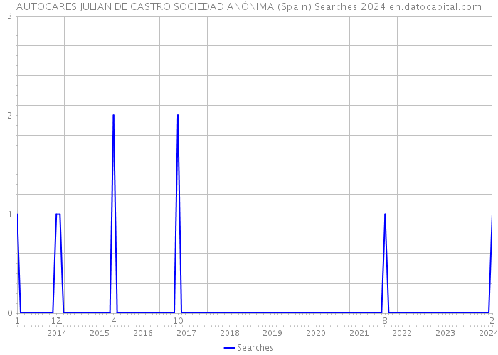 AUTOCARES JULIAN DE CASTRO SOCIEDAD ANÓNIMA (Spain) Searches 2024 