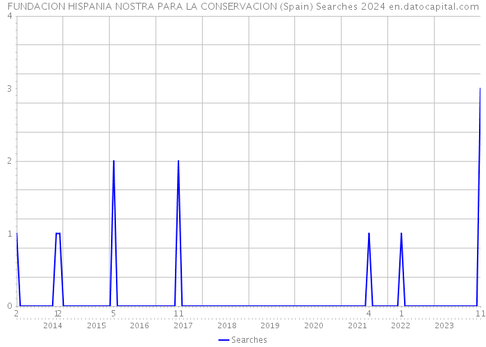 FUNDACION HISPANIA NOSTRA PARA LA CONSERVACION (Spain) Searches 2024 