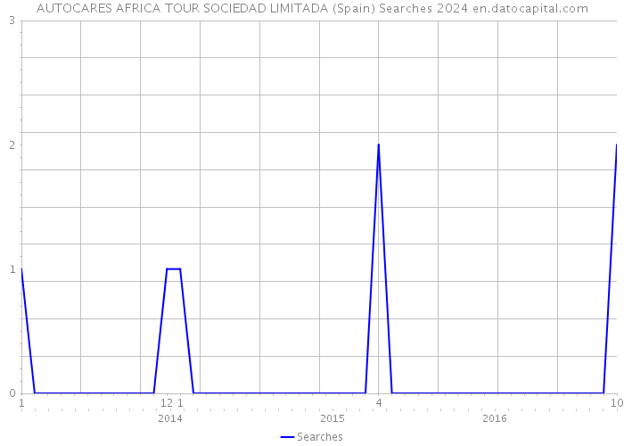 AUTOCARES AFRICA TOUR SOCIEDAD LIMITADA (Spain) Searches 2024 