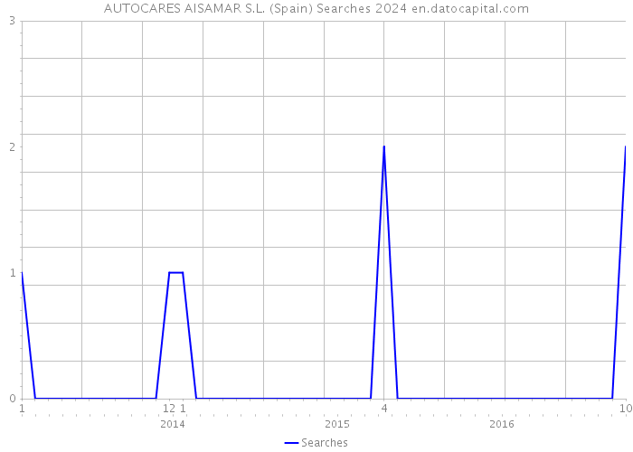AUTOCARES AISAMAR S.L. (Spain) Searches 2024 