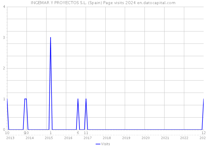 INGEMAR Y PROYECTOS S.L. (Spain) Page visits 2024 