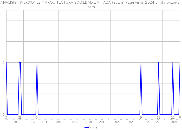 ANALISIS INVERSIONES Y ARQUITECTURA SOCIEDAD LIMITADA (Spain) Page visits 2024 