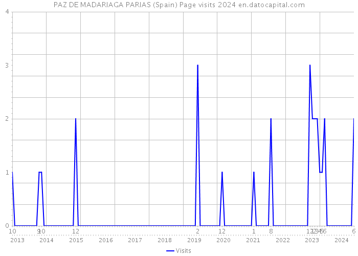 PAZ DE MADARIAGA PARIAS (Spain) Page visits 2024 