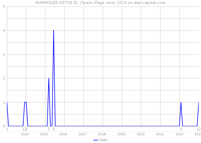 MARMOLES OSTOS SL. (Spain) Page visits 2024 