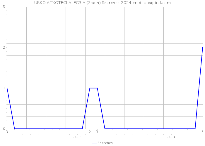 URKO ATXOTEGI ALEGRIA (Spain) Searches 2024 