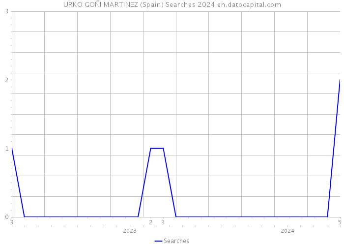 URKO GOÑI MARTINEZ (Spain) Searches 2024 