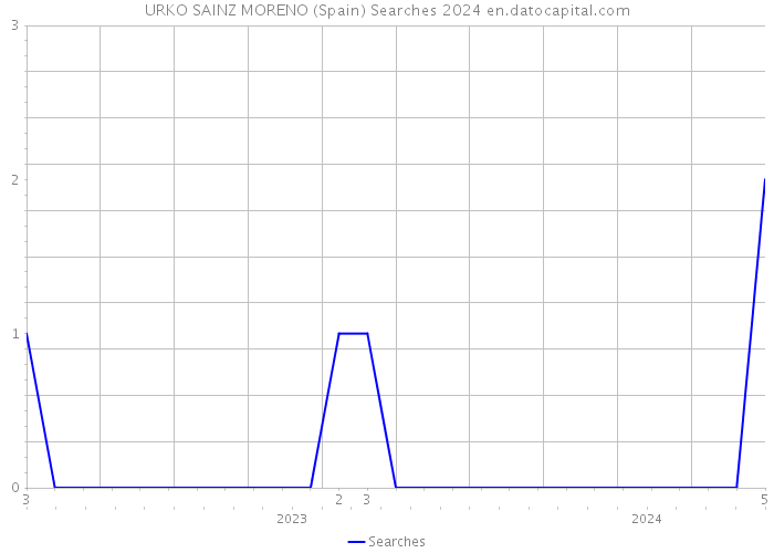 URKO SAINZ MORENO (Spain) Searches 2024 