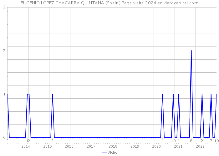 EUGENIO LOPEZ CHACARRA QUINTANA (Spain) Page visits 2024 