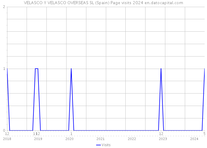 VELASCO Y VELASCO OVERSEAS SL (Spain) Page visits 2024 