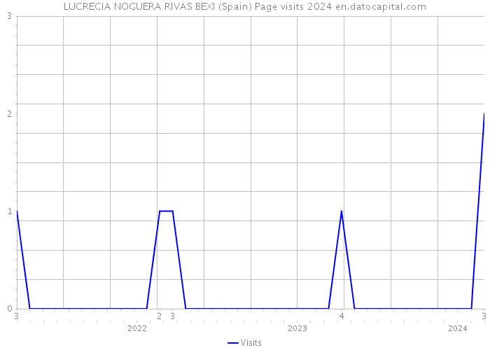 LUCRECIA NOGUERA RIVAS BEXI (Spain) Page visits 2024 