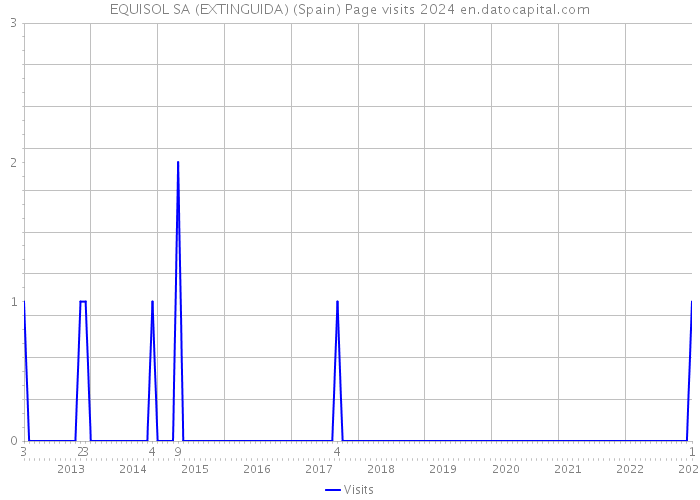 EQUISOL SA (EXTINGUIDA) (Spain) Page visits 2024 