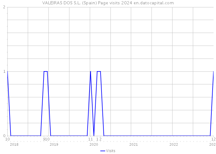 VALEIRAS DOS S.L. (Spain) Page visits 2024 
