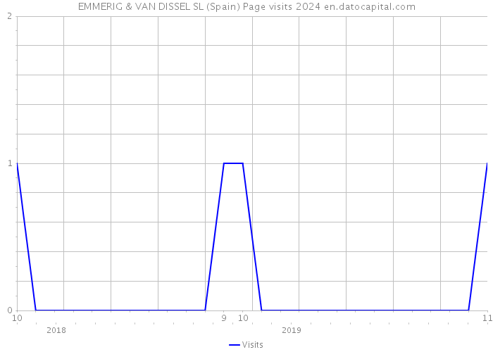 EMMERIG & VAN DISSEL SL (Spain) Page visits 2024 