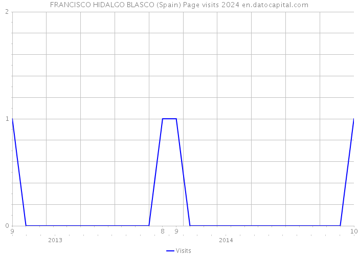 FRANCISCO HIDALGO BLASCO (Spain) Page visits 2024 