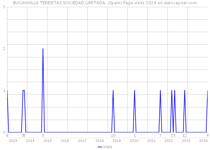 BUGANVILLA TERESITAS SOCIEDAD LIMITADA. (Spain) Page visits 2024 