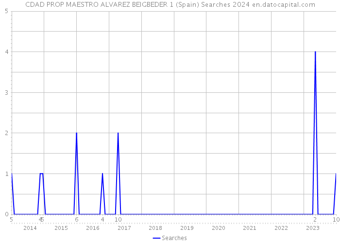 CDAD PROP MAESTRO ALVAREZ BEIGBEDER 1 (Spain) Searches 2024 