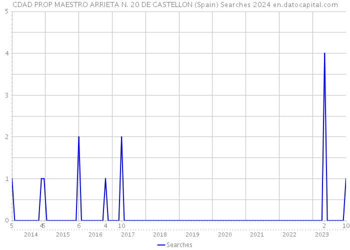 CDAD PROP MAESTRO ARRIETA N. 20 DE CASTELLON (Spain) Searches 2024 