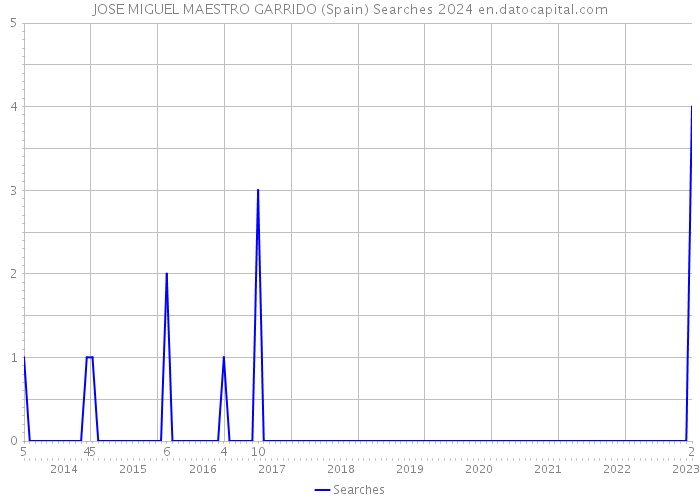 JOSE MIGUEL MAESTRO GARRIDO (Spain) Searches 2024 