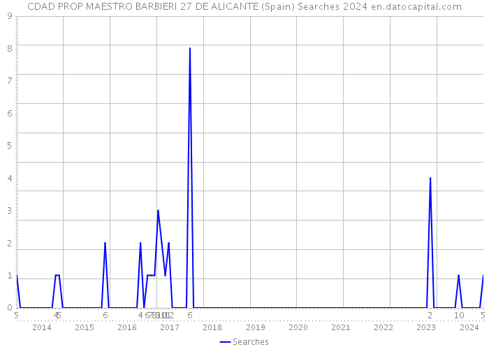 CDAD PROP MAESTRO BARBIERI 27 DE ALICANTE (Spain) Searches 2024 