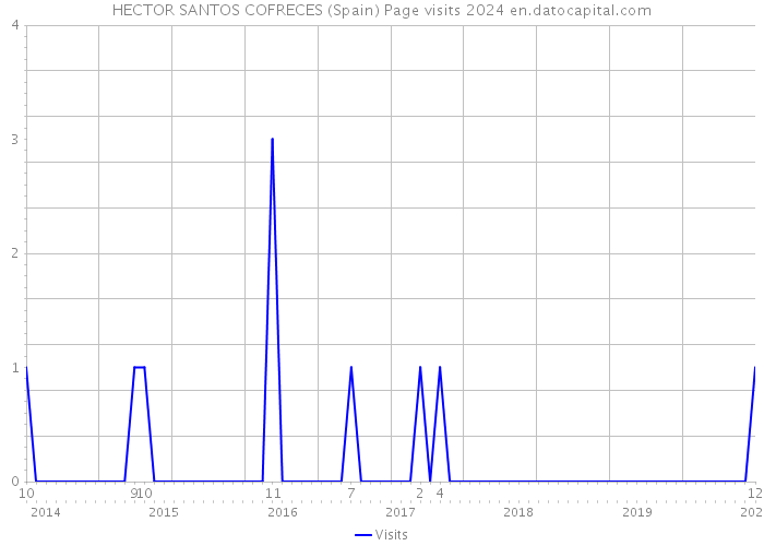 HECTOR SANTOS COFRECES (Spain) Page visits 2024 