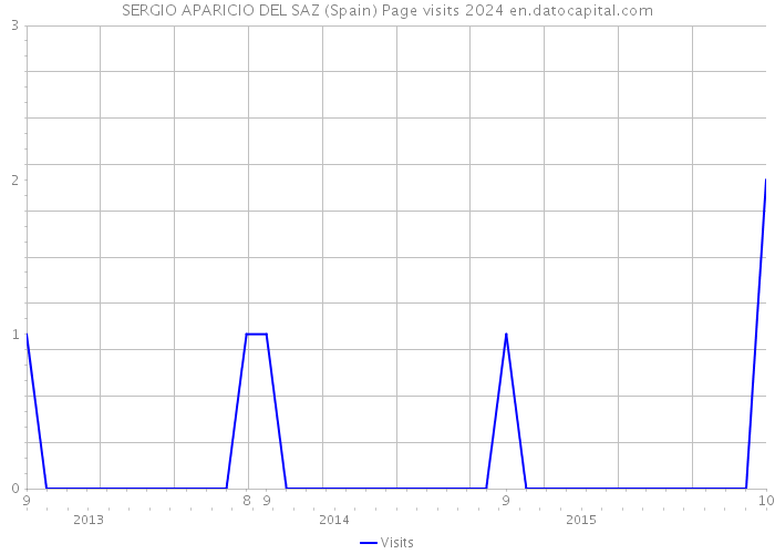 SERGIO APARICIO DEL SAZ (Spain) Page visits 2024 